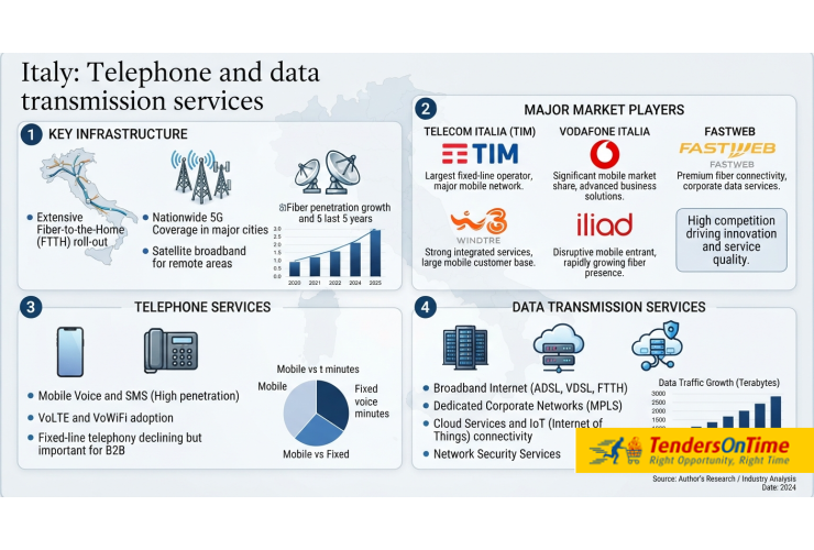 Italy tender result on Telephone and data transmission services